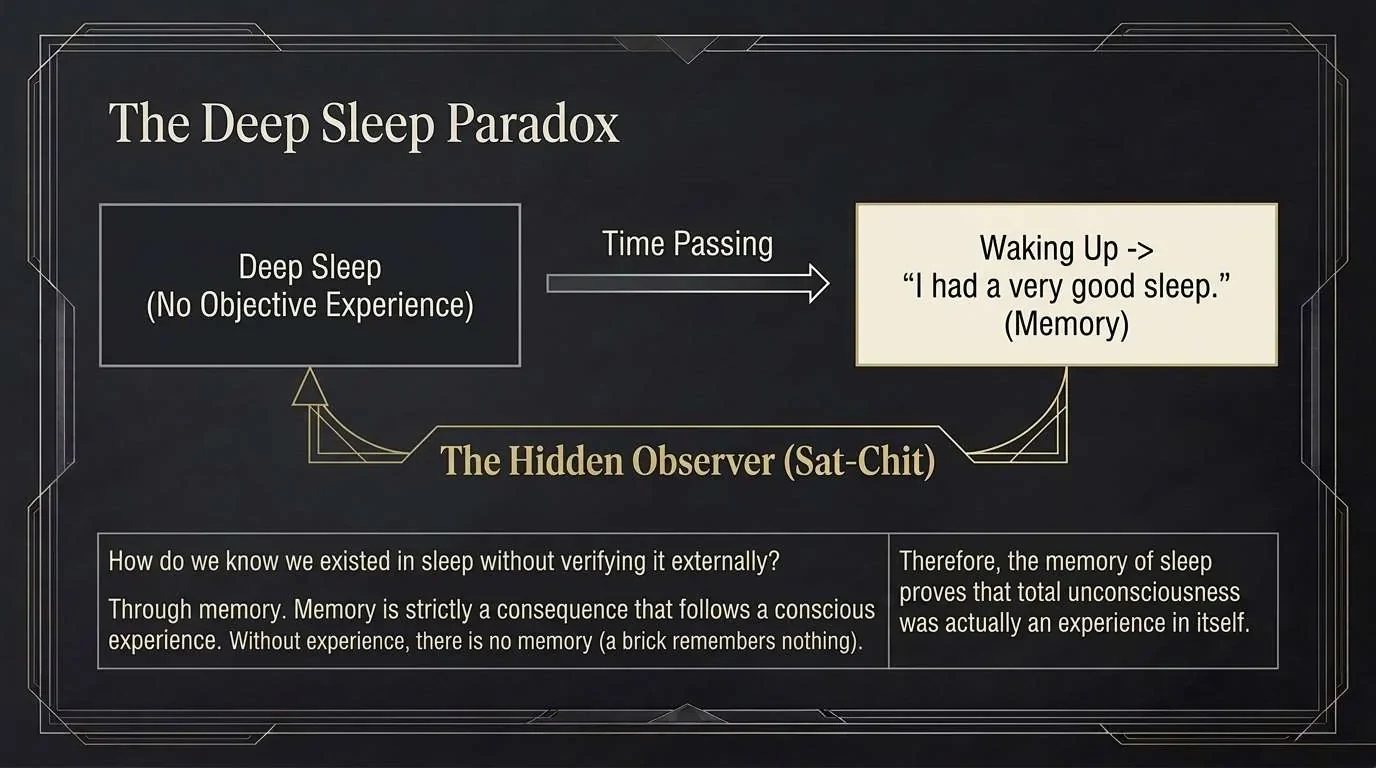 Diagram: a box labelled Deep Sleep (No Objective Experience) leads by Time Passing to a box labelled Waking Up,